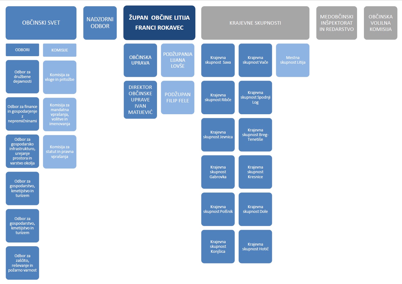 ORGANIGRAM OBČINA LITIJA DECEMBER 2019 JPG.jpg